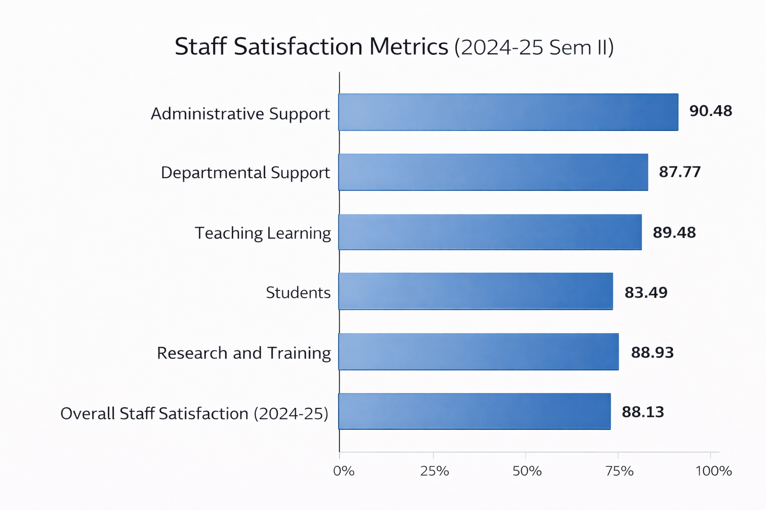 Staff Satisfaction Metrics 2024-25 Sem II